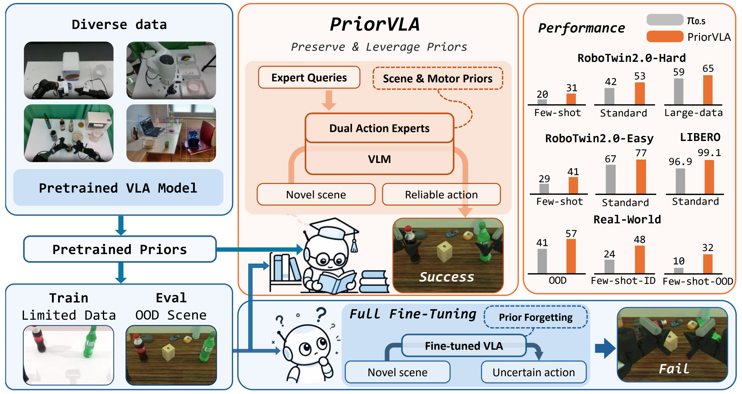 PriorVLA overview