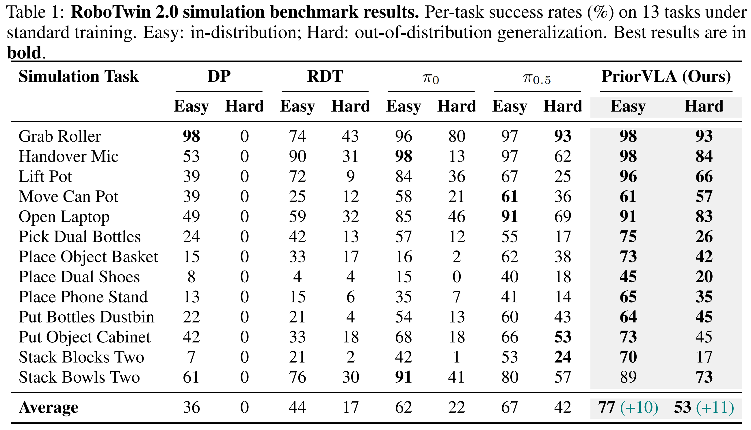 RoboTwin 2.0 main results