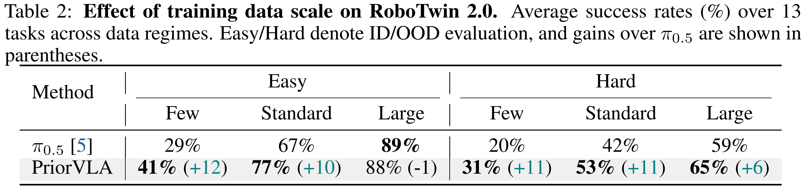 RoboTwin 2.0 data scale results