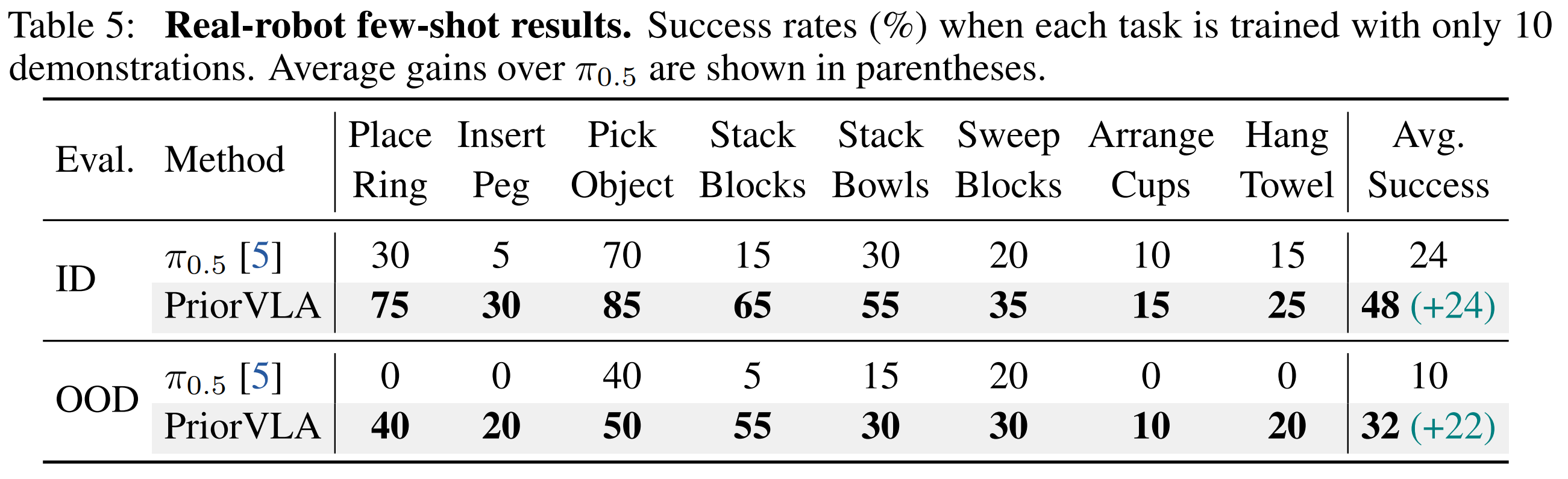 Real-world few-shot results