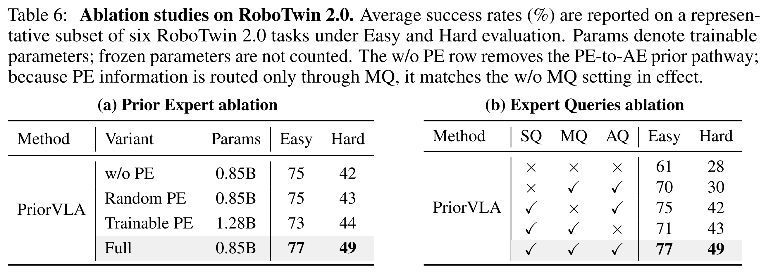 Ablation study
